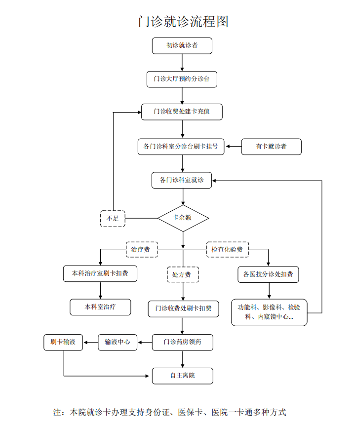 郑州阳城医院门诊就诊流程图