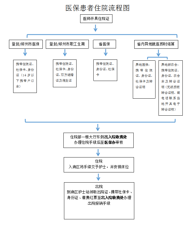 医保患者住院流程图